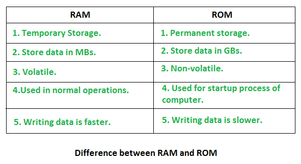 difference between serial and random access memory types